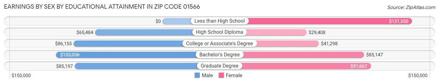 Earnings by Sex by Educational Attainment in Zip Code 01566