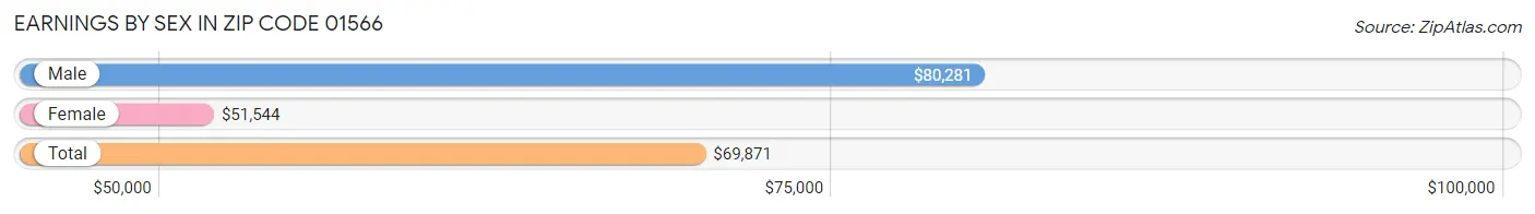 Earnings by Sex in Zip Code 01566