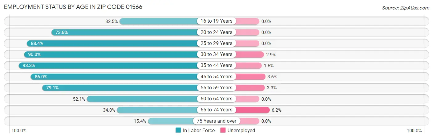 Employment Status by Age in Zip Code 01566