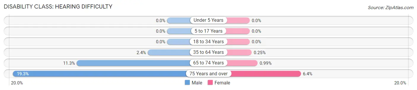 Disability in Zip Code 01566: <span>Hearing Difficulty</span>