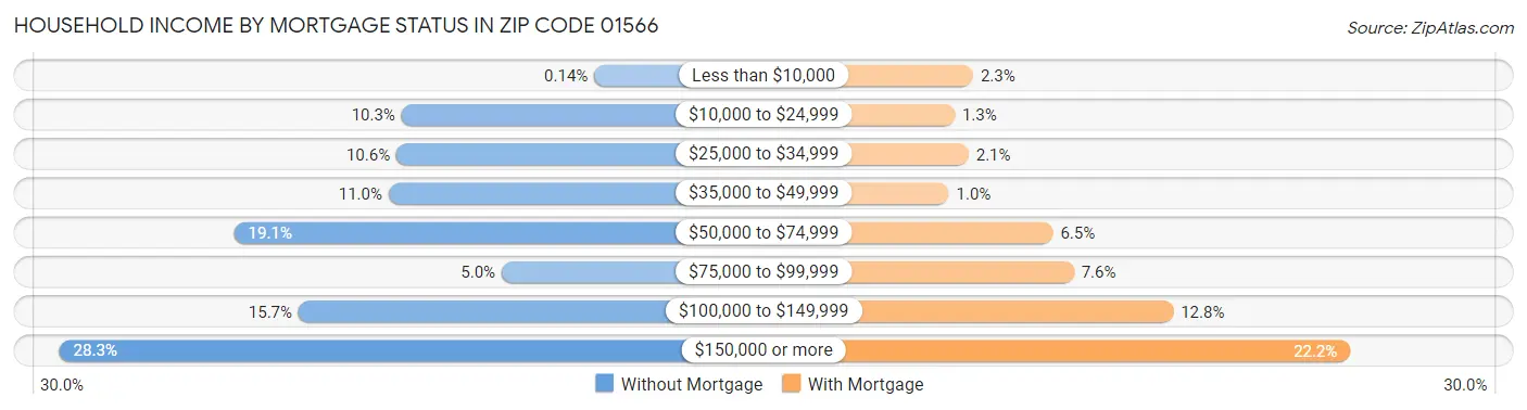 Household Income by Mortgage Status in Zip Code 01566