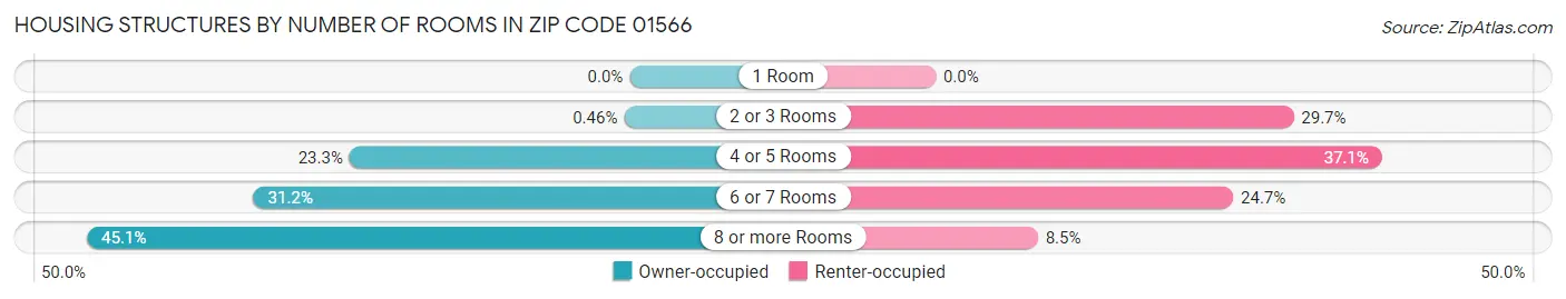 Housing Structures by Number of Rooms in Zip Code 01566