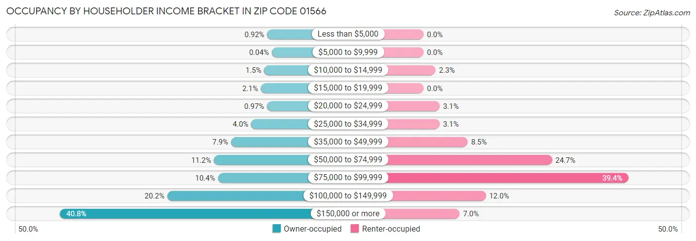 Occupancy by Householder Income Bracket in Zip Code 01566