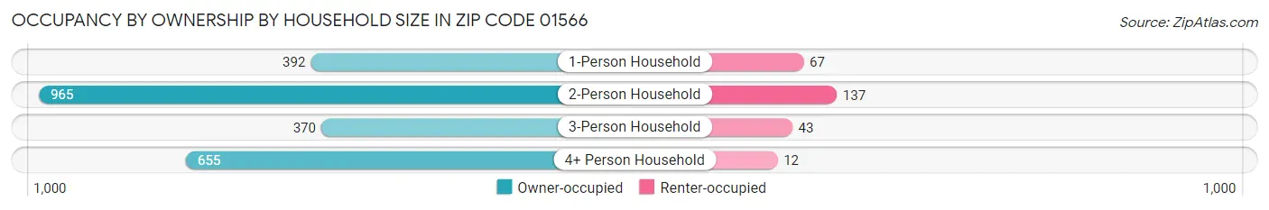 Occupancy by Ownership by Household Size in Zip Code 01566
