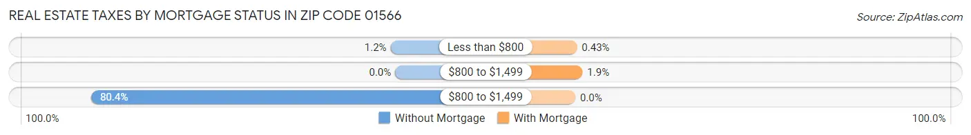 Real Estate Taxes by Mortgage Status in Zip Code 01566