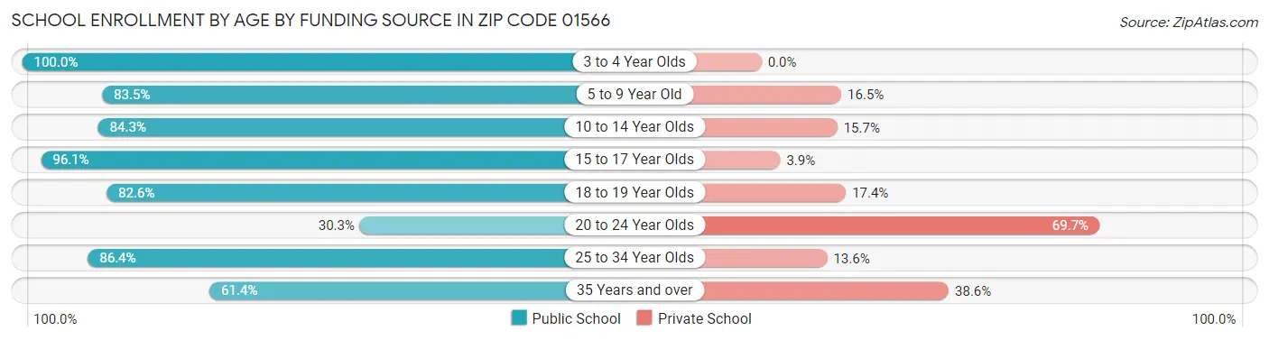 School Enrollment by Age by Funding Source in Zip Code 01566