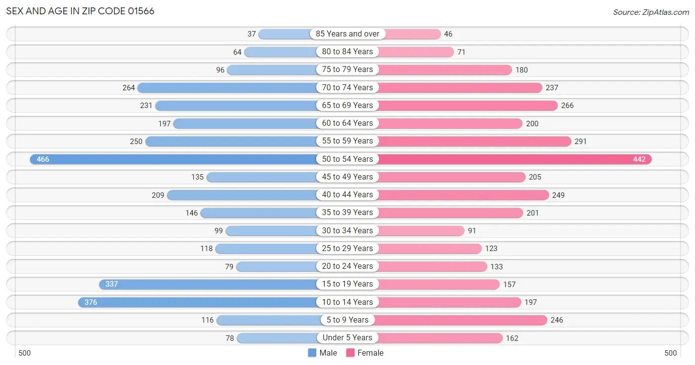 Sex and Age in Zip Code 01566