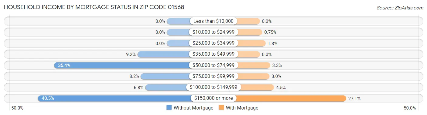 Household Income by Mortgage Status in Zip Code 01568