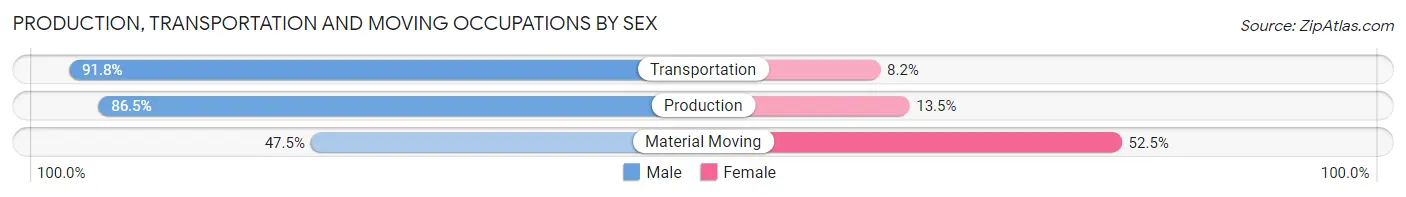 Production, Transportation and Moving Occupations by Sex in Zip Code 01568