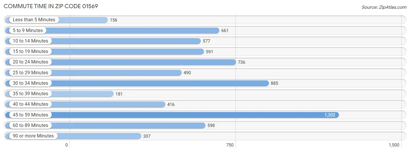 Commute Time in Zip Code 01569