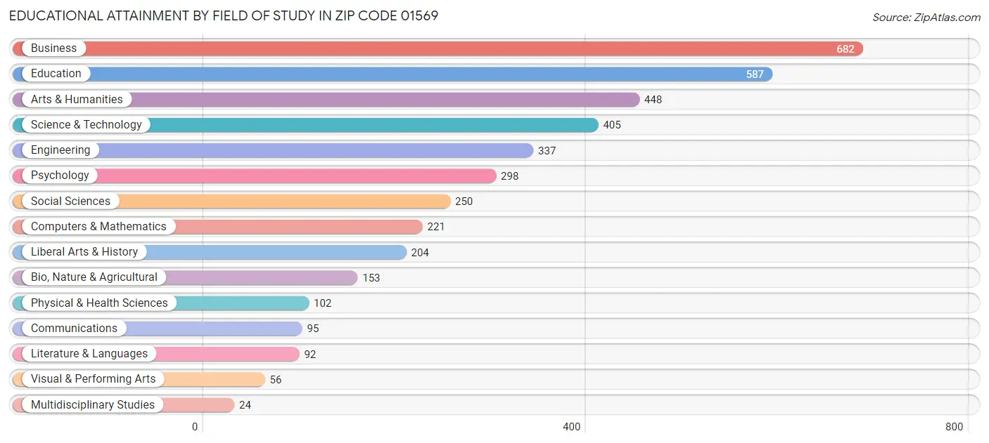 Educational Attainment by Field of Study in Zip Code 01569