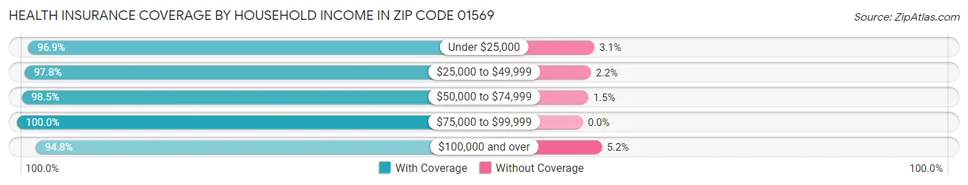 Health Insurance Coverage by Household Income in Zip Code 01569