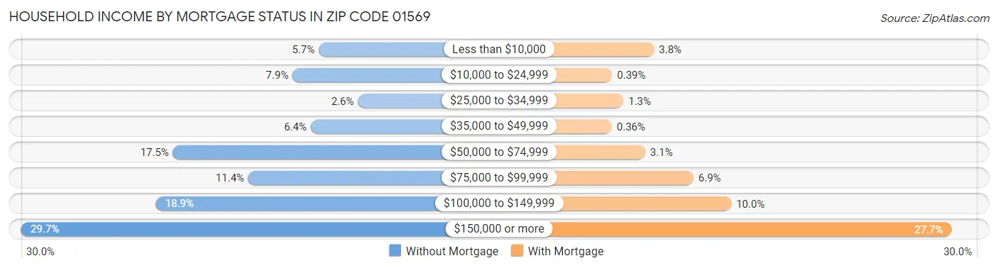 Household Income by Mortgage Status in Zip Code 01569
