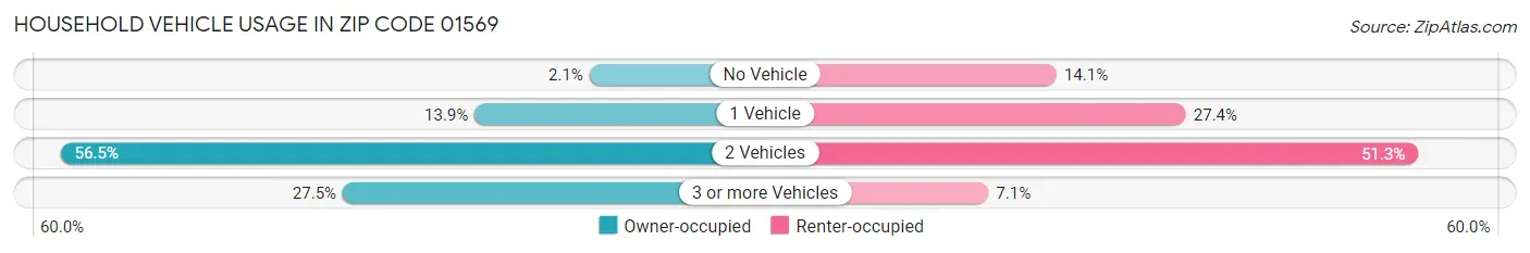 Household Vehicle Usage in Zip Code 01569