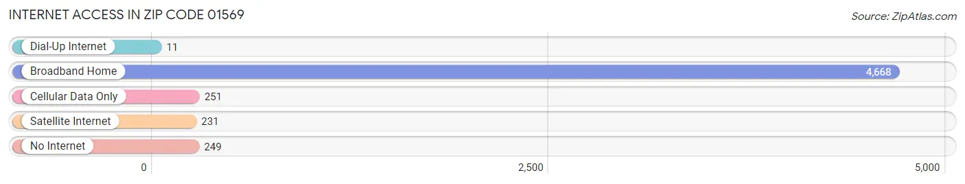 Internet Access in Zip Code 01569