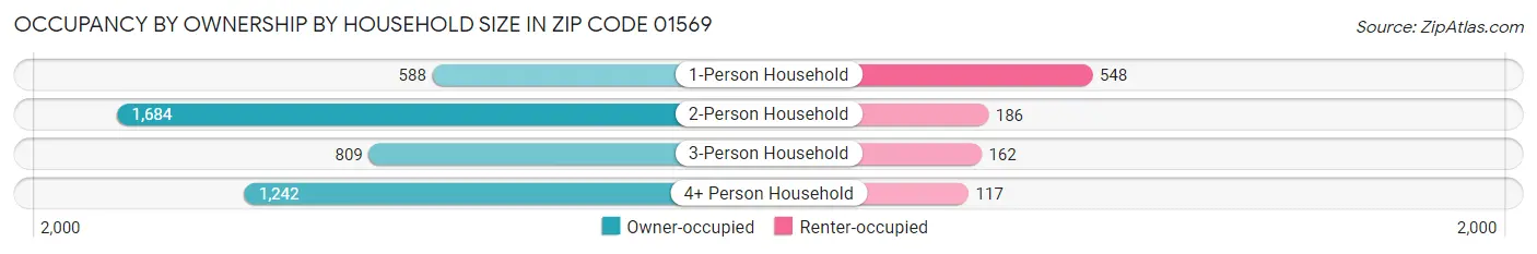 Occupancy by Ownership by Household Size in Zip Code 01569