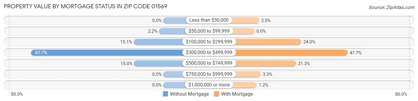 Property Value by Mortgage Status in Zip Code 01569