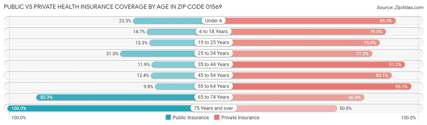 Public vs Private Health Insurance Coverage by Age in Zip Code 01569