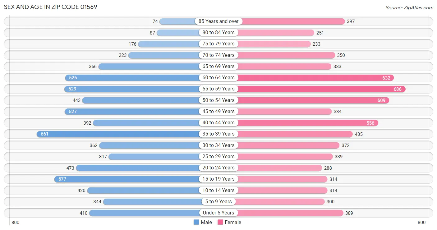 Sex and Age in Zip Code 01569