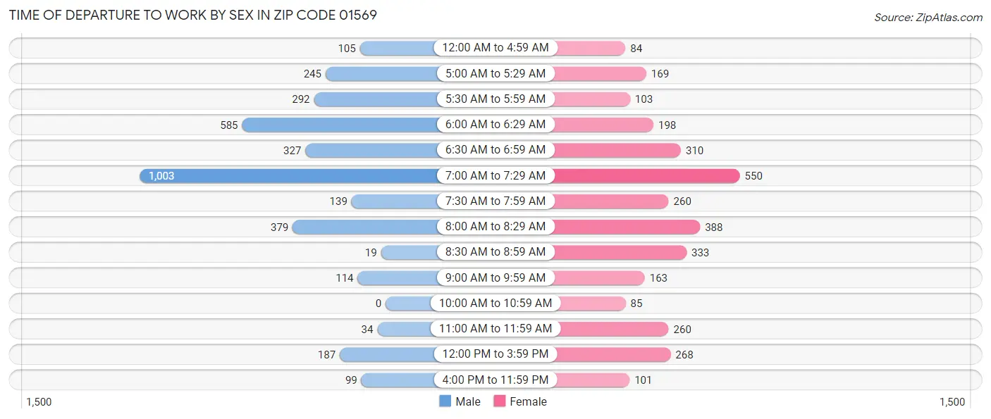 Time of Departure to Work by Sex in Zip Code 01569