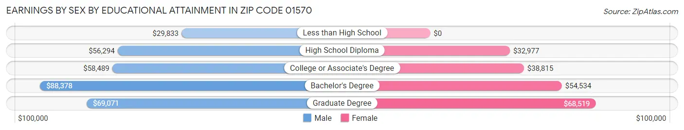 Earnings by Sex by Educational Attainment in Zip Code 01570