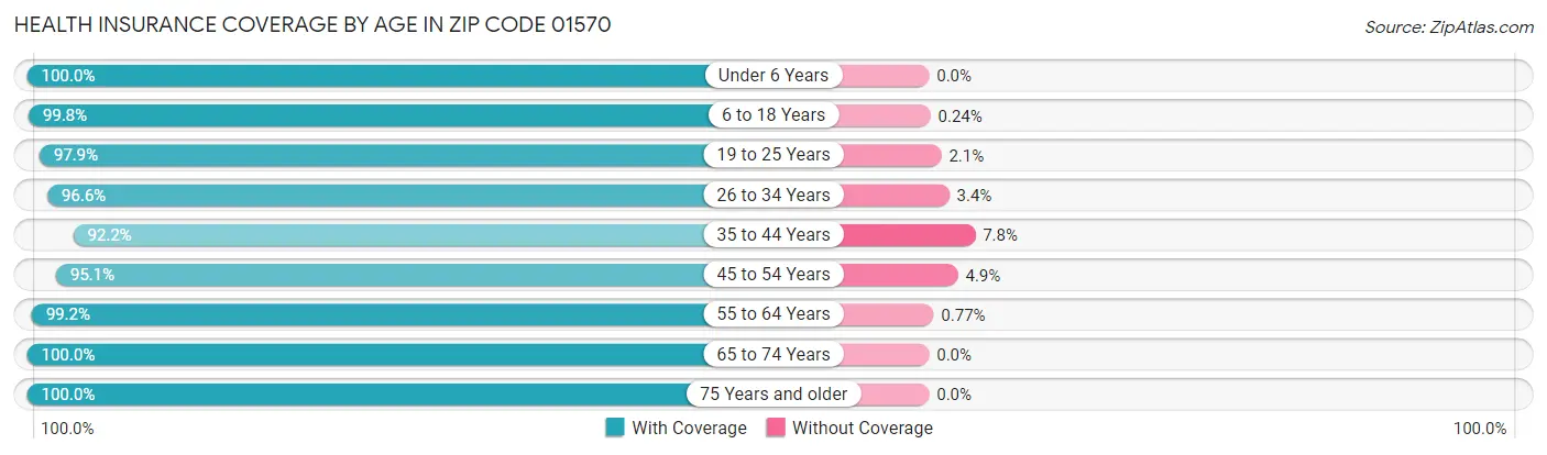 Health Insurance Coverage by Age in Zip Code 01570