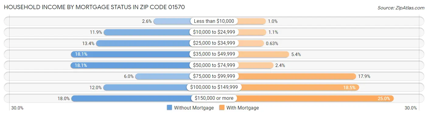 Household Income by Mortgage Status in Zip Code 01570