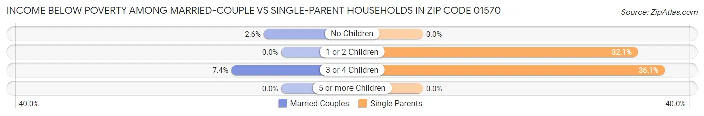Income Below Poverty Among Married-Couple vs Single-Parent Households in Zip Code 01570