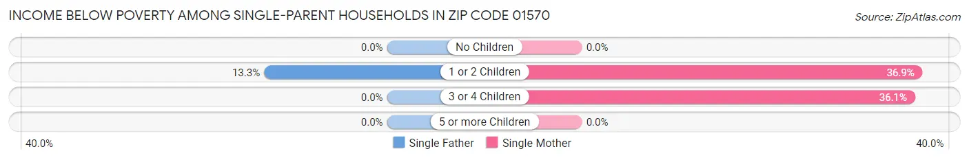 Income Below Poverty Among Single-Parent Households in Zip Code 01570