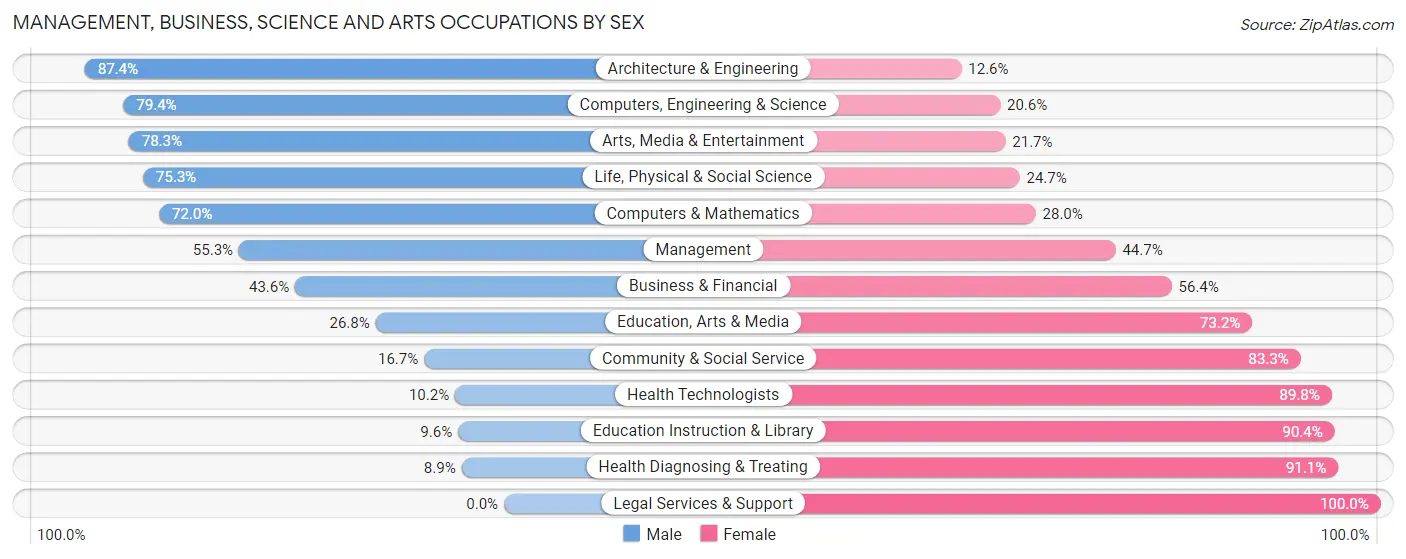 Management, Business, Science and Arts Occupations by Sex in Zip Code 01570