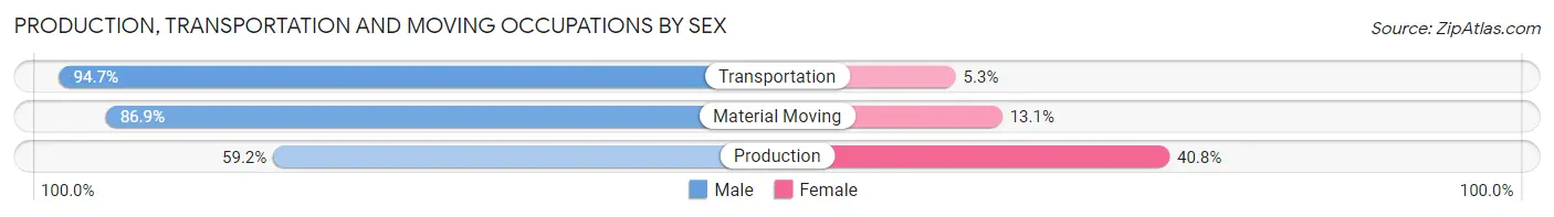 Production, Transportation and Moving Occupations by Sex in Zip Code 01570