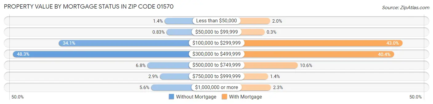 Property Value by Mortgage Status in Zip Code 01570