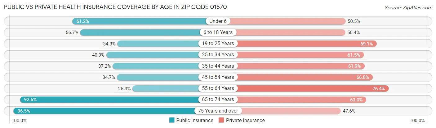 Public vs Private Health Insurance Coverage by Age in Zip Code 01570