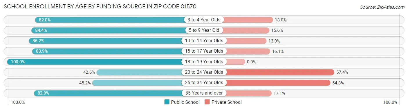 School Enrollment by Age by Funding Source in Zip Code 01570