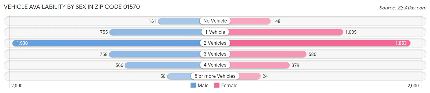 Vehicle Availability by Sex in Zip Code 01570