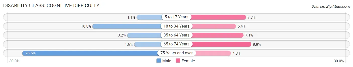 Disability in Zip Code 01571: <span>Cognitive Difficulty</span>