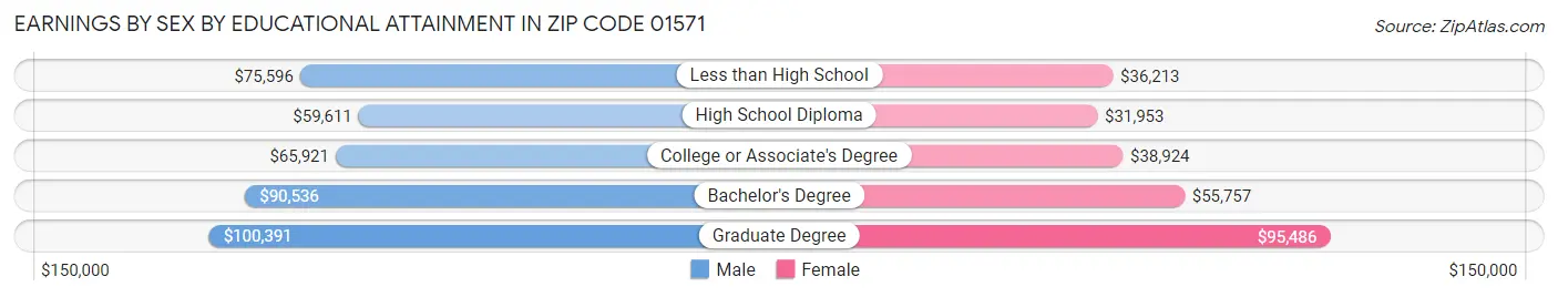 Earnings by Sex by Educational Attainment in Zip Code 01571