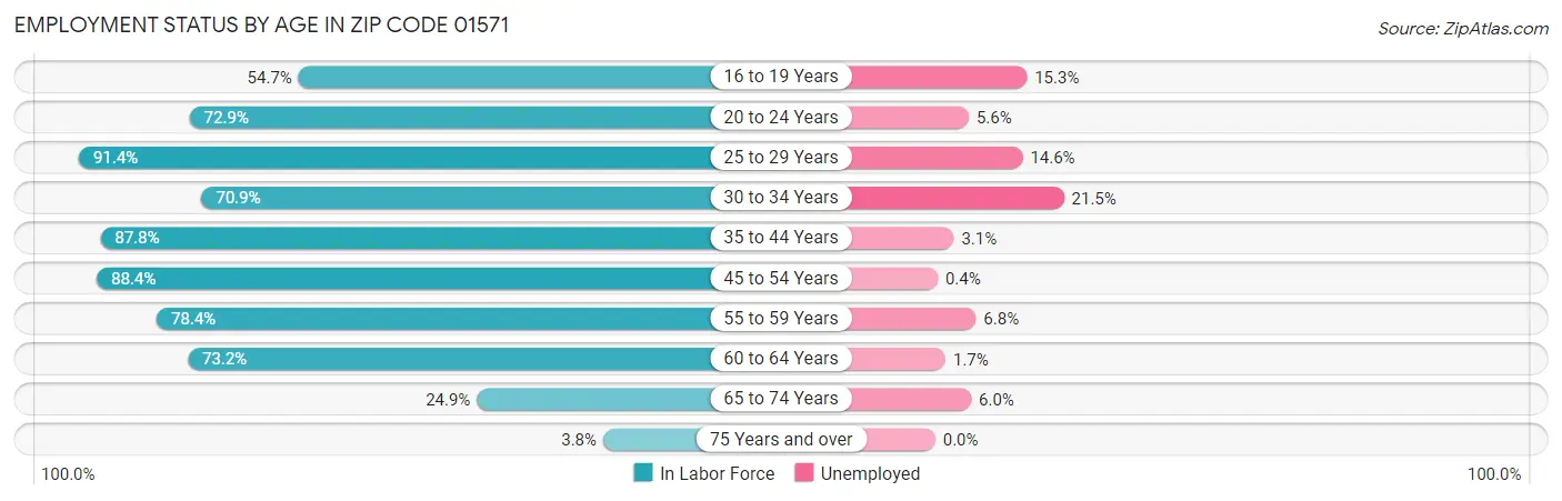 Employment Status by Age in Zip Code 01571
