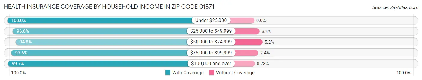 Health Insurance Coverage by Household Income in Zip Code 01571