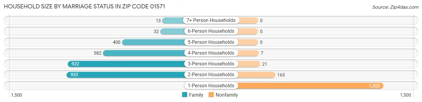 Household Size by Marriage Status in Zip Code 01571