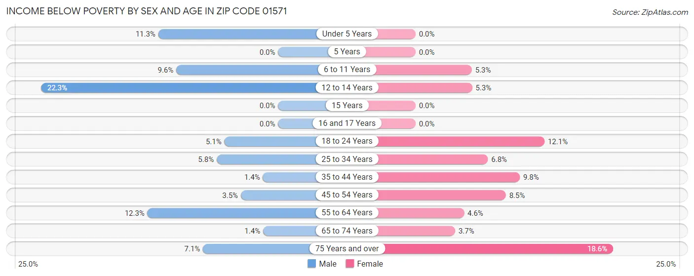 Income Below Poverty by Sex and Age in Zip Code 01571