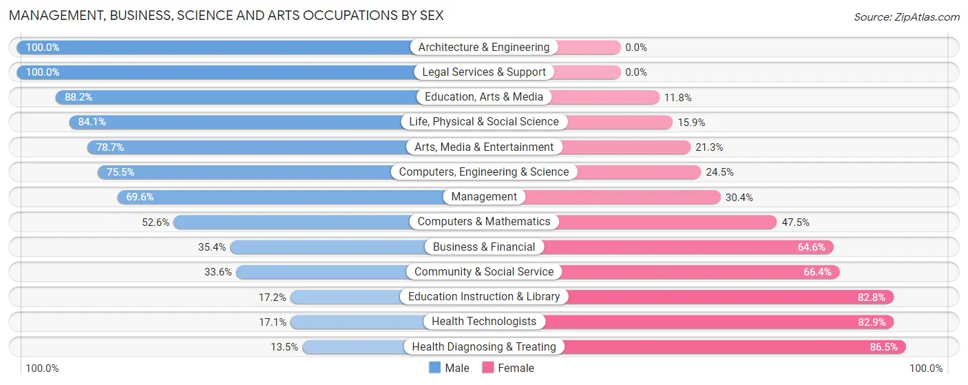Management, Business, Science and Arts Occupations by Sex in Zip Code 01571
