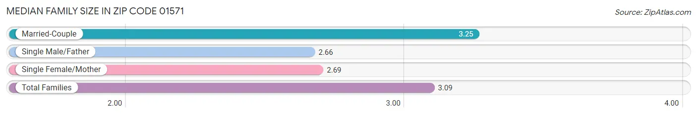 Median Family Size in Zip Code 01571