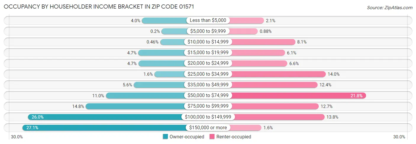Occupancy by Householder Income Bracket in Zip Code 01571