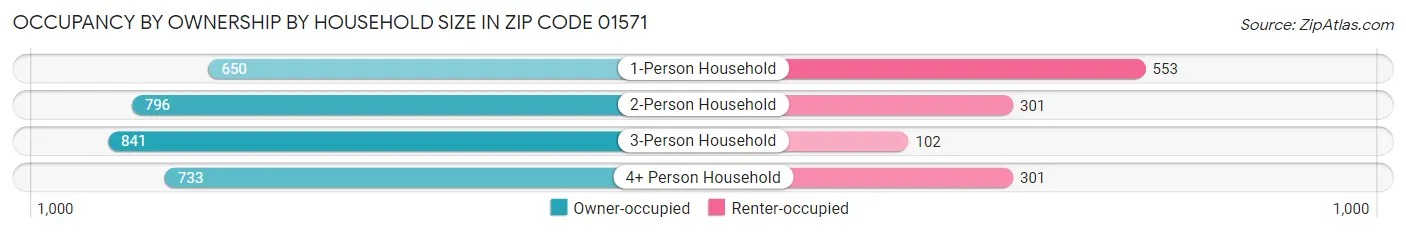Occupancy by Ownership by Household Size in Zip Code 01571