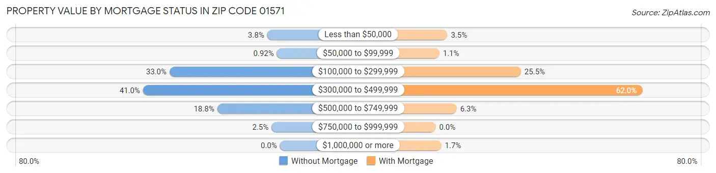 Property Value by Mortgage Status in Zip Code 01571