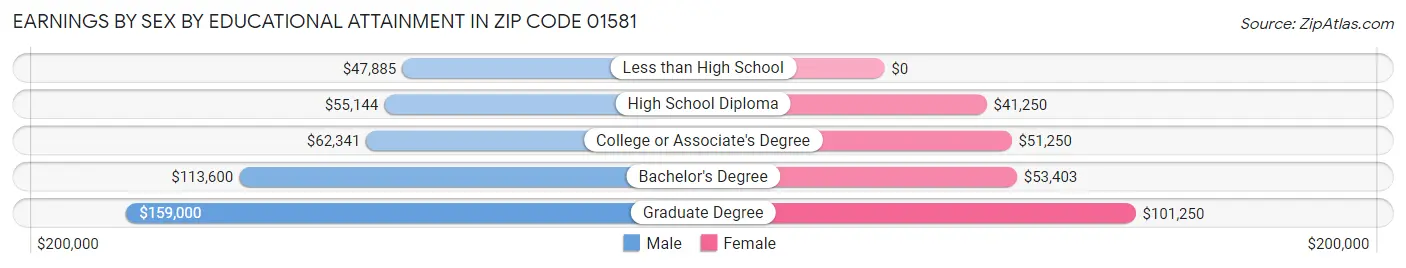 Earnings by Sex by Educational Attainment in Zip Code 01581