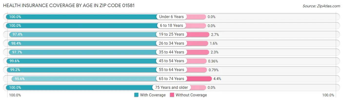 Health Insurance Coverage by Age in Zip Code 01581