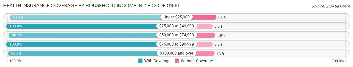 Health Insurance Coverage by Household Income in Zip Code 01581