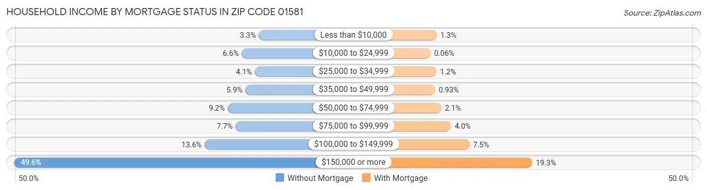 Household Income by Mortgage Status in Zip Code 01581